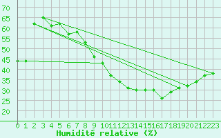 Courbe de l'humidit relative pour Wolfsegg