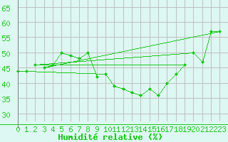 Courbe de l'humidit relative pour Ile du Levant (83)