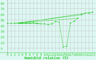 Courbe de l'humidit relative pour Aizenay (85)