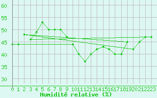 Courbe de l'humidit relative pour Cap Bar (66)