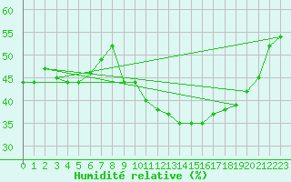 Courbe de l'humidit relative pour Robledo de Chavela