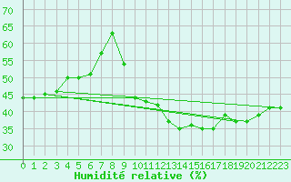 Courbe de l'humidit relative pour Lhospitalet (46)
