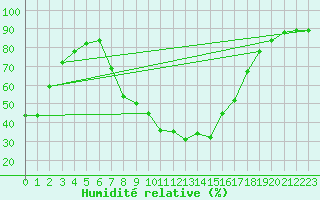 Courbe de l'humidit relative pour Santa Susana