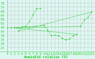 Courbe de l'humidit relative pour Saint-Paul-lez-Durance (13)