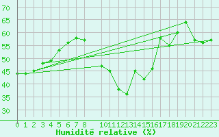 Courbe de l'humidit relative pour Metz (57)