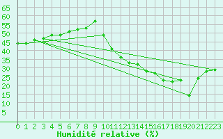 Courbe de l'humidit relative pour Saint-Bauzile (07)