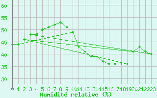 Courbe de l'humidit relative pour Sainte-Ouenne (79)