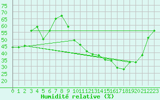 Courbe de l'humidit relative pour Roissy (95)