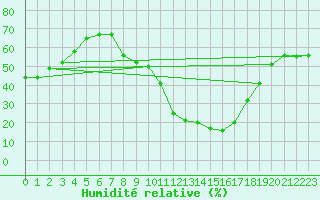 Courbe de l'humidit relative pour Hinojosa Del Duque
