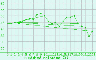 Courbe de l'humidit relative pour Kekesteto