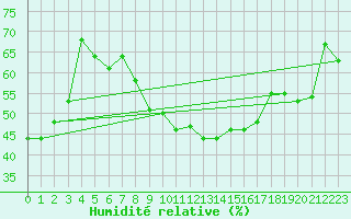 Courbe de l'humidit relative pour Kuopio Yliopisto