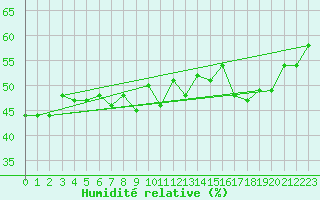 Courbe de l'humidit relative pour La Comella (And)