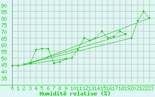 Courbe de l'humidit relative pour Cap Bar (66)