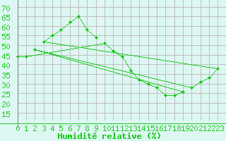 Courbe de l'humidit relative pour Lyon - Bron (69)