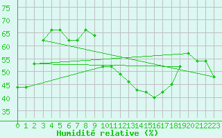 Courbe de l'humidit relative pour Roujan (34)