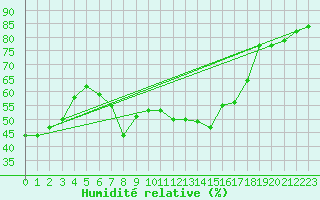 Courbe de l'humidit relative pour Reimegrend