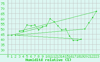 Courbe de l'humidit relative pour Gourdon (46)