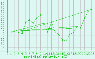 Courbe de l'humidit relative pour Cannes (06)