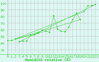 Courbe de l'humidit relative pour Feldberg-Schwarzwald (All)
