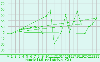 Courbe de l'humidit relative pour Ile Rousse (2B)