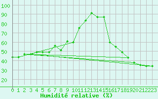 Courbe de l'humidit relative pour Deadmen Valley