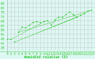 Courbe de l'humidit relative pour Six-Fours (83)