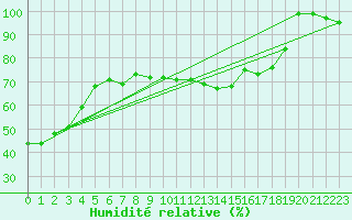 Courbe de l'humidit relative pour Crap Masegn