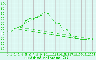 Courbe de l'humidit relative pour Island Lake, Man.