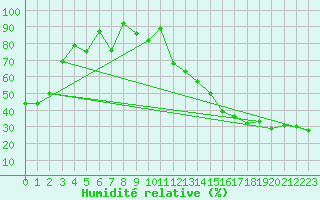 Courbe de l'humidit relative pour Berens River CS , Man.
