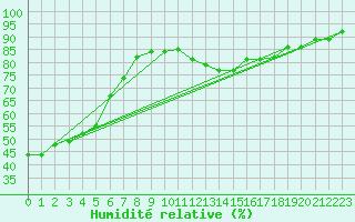 Courbe de l'humidit relative pour Koblenz Falckenstein