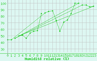 Courbe de l'humidit relative pour Cap Mele (It)