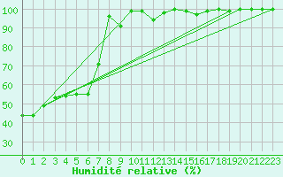 Courbe de l'humidit relative pour Cimetta