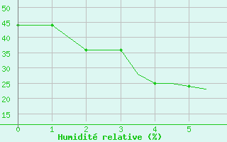 Courbe de l'humidit relative pour Kzyl-Orda