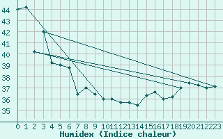 Courbe de l'humidex pour Maopoopo Ile Futuna