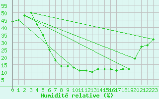 Courbe de l'humidit relative pour King Khaled International Airport