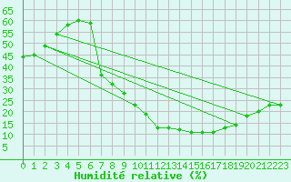 Courbe de l'humidit relative pour Tomelloso