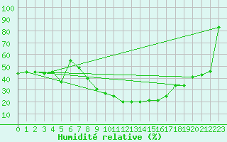 Courbe de l'humidit relative pour Aqaba Airport