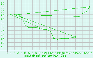 Courbe de l'humidit relative pour Remada
