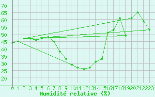 Courbe de l'humidit relative pour Gschenen