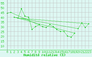 Courbe de l'humidit relative pour Moleson (Sw)