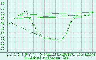 Courbe de l'humidit relative pour Aydin