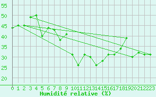 Courbe de l'humidit relative pour Grimsel Hospiz