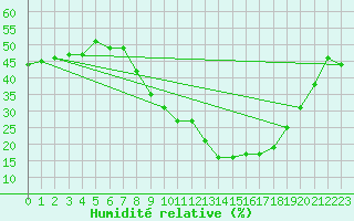 Courbe de l'humidit relative pour Aubenas - Lanas (07)