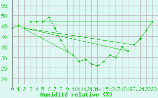 Courbe de l'humidit relative pour Muenchen-Stadt
