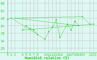 Courbe de l'humidit relative pour guilas