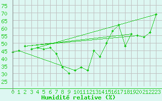 Courbe de l'humidit relative pour Neum