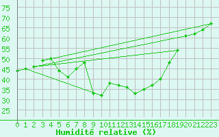 Courbe de l'humidit relative pour Aubenas - Lanas (07)