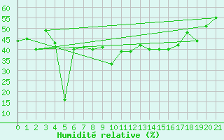 Courbe de l'humidit relative pour Famagusta Ammocho