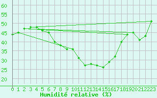 Courbe de l'humidit relative pour Oravita