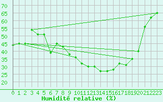Courbe de l'humidit relative pour Aqaba Airport
